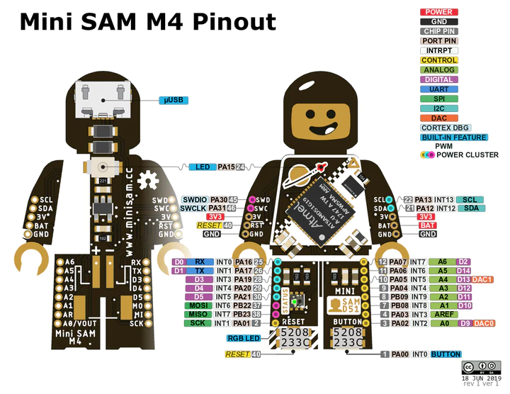 A diagram of the pins available on the Mini SAM M4 board and what feature each pin has.