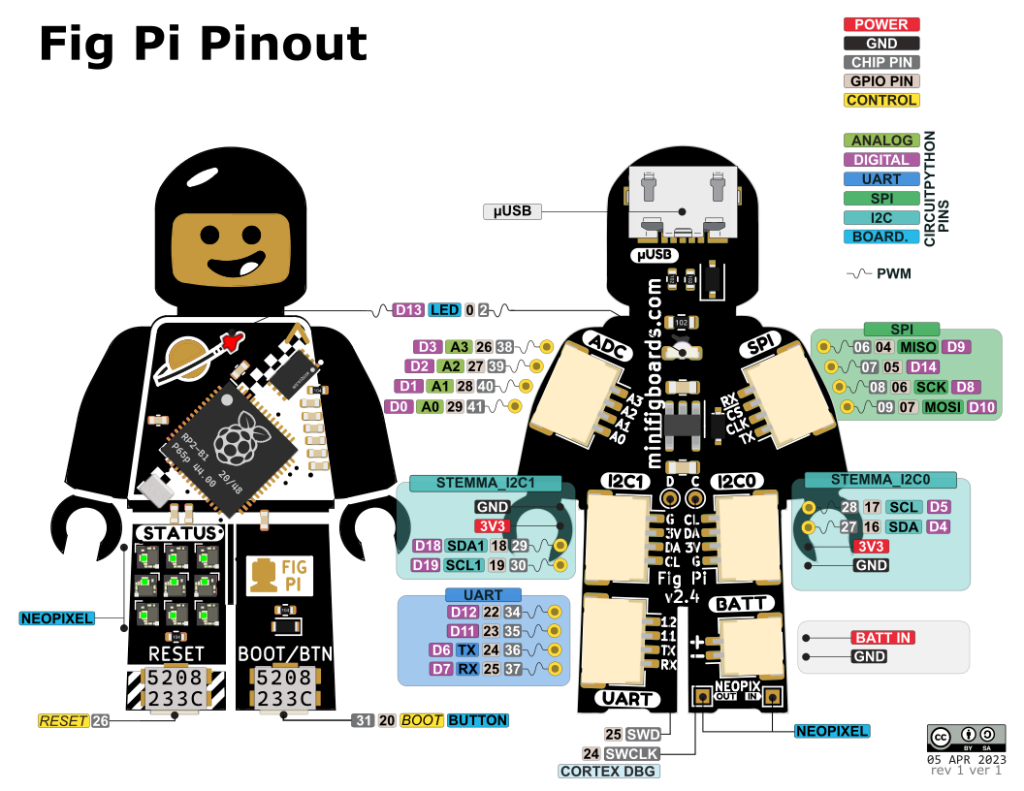 A diagram showing all the functions and features of each input / output pin available on the Fig Pi circuit board.